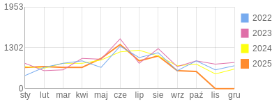Wykres roczny blog rowerowy jarmik.bikestats.pl